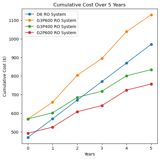 Plot of the results